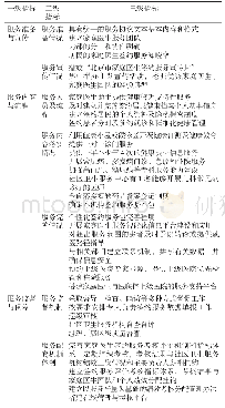 表1 北京市家庭医生评价体系指标初选表