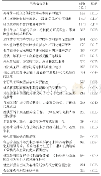 表2 北京市家庭医生评价体系三级指标词频及权重