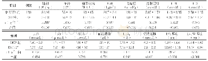 《表1 DKD组与非DKD组患者临床资料比较》