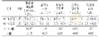 表1 预后良好组和预后不良组脑脊液检查结果比较