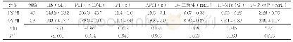 《表1 PY组、GY组Hb、PLT、凝血功能、TF-MPs、P-选择素比较（±s)》