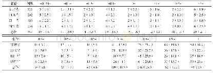 表4 4省慢性病患者健康效用值分布情况[n(%)]