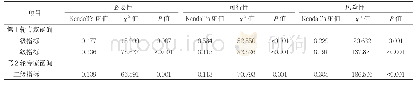 《表1 两轮专家函询意见Kendall&#039;s W值》