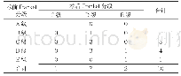 《表2 手术前后Frankel分级情况（例）》