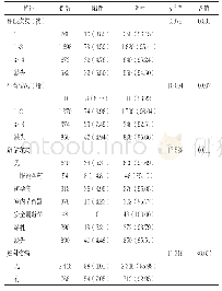 《表3 不同特征女性体检人群抑郁情况比较[n(%)]》