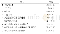 《表1 社区防控人员新冠肺炎防控知识认知情况[n(%)]》