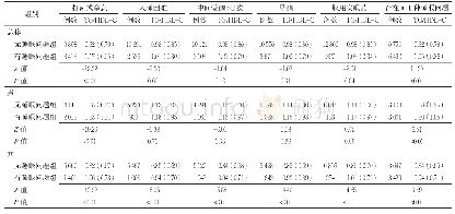 表2 是否存在相应睡眠问题者的TG/HDL-C比较[M(QR)]