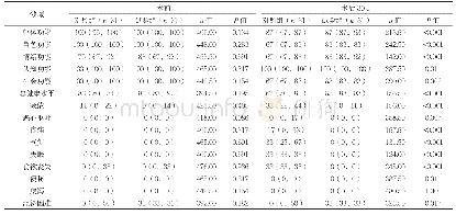 表2 两组生命质量核心量表得分比较[M(P25,P75），分]