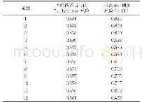 表2 GHQ-12信度及相关性分析