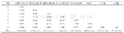 《表1 依恋类型、应对方式及健康赋权的相关分析（r值）》