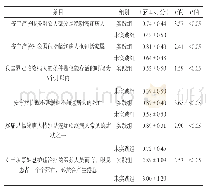 表3 实践组与未实践组对安宁疗护知识的掌握情况比较