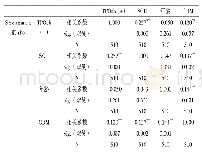 《表1 TPOab（+）、SCH、年龄与GDM的相关分析》