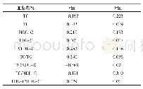 《表2 STEMI患者血脂指标与Gensini评分的相关性》