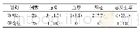 表1 研究组与对照组并发症比较[n(%)]