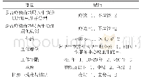 表2 基层医生自我角色定位与专家建议一致性的影响因素的Logistic回归分析变量赋值