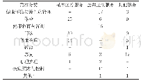 《表1 满足老年人各类卫生服务需求的项目数统计（项）》