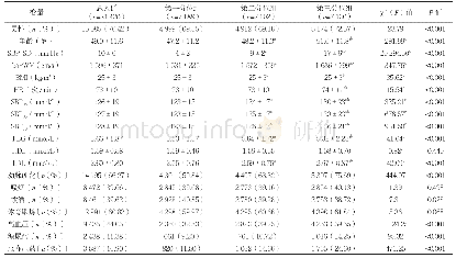 表1 不同长时血压变异性组一般情况比较（±s)
