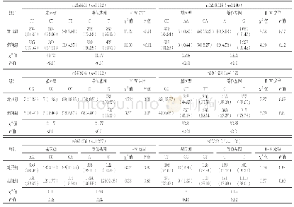表2 GRK4基因多态性、等位基因分布及Hardy-Weinberg遗传平衡检验[n(%)]