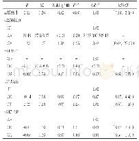 表3 GRK4基因与盐敏感性对高血压影响的多因素Logistic回归分析