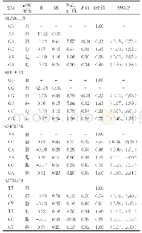 《表4 基因与盐敏感性的交互作用对高血压影响的多因素Logistic回归分析》