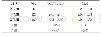 表3 低危组、中危组、高危组临床资料比较（±s)