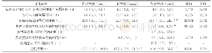 表2 不同病情分型COVID-19患者临床病程比较[M(IQR),d]