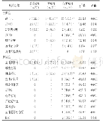 《表6 不同病情分型COVID-19患者合并症、并发症情况比较[n(%)]》