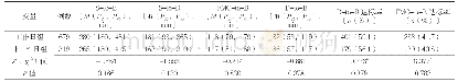 表3 工作日组和非工作日组行急诊PCI的STEMI患者救治效率比较