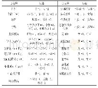 表2 高尿酸血症对多种慢性病的影响的Logistic回归分析变量赋值