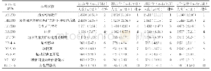 表3 2015—2017年浦东新区远郊社区卫生服务中心综合病房住院患者的前10位单病种构成