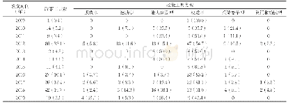 表6 2009—2019年四川省全科医生政策工具分布[n(%)]