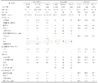 表1 ESC-HF-LT、Sweden HF、CHARM研究中不同EF分类的心力衰竭患者临床特征分析