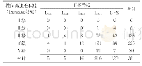 《表5 单责任间隙椎间盘退变分布（例）》