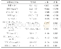 表6 老年住院患者FRAIL评分与营养相关指标的相关性分析