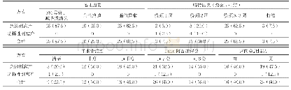 表5 40例孕妇剖宫产分娩的原因[n(%),n=40]