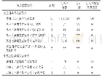 表2 鼻骨发育异常合并其他产前筛查高危因素胎儿染色体异常情况[n(%)]