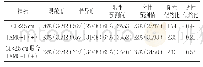 表7 第三阶段CL、PAMG-1、CL联合PAMG-1对先兆早产孕妇早产的诊断价值