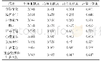 表7 各维度得分与子量表和总量表的偏相关分析（rs值）