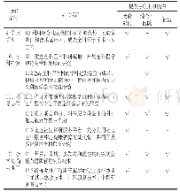 表3 综合性医院全科医学科的科研功能定位和功能职责