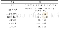 《表2 老年人发生认知衰弱影响因素分析的多因素Logistic回归分析赋值表》