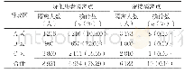 《表1 武汉市3个区疑似隔离点和密接隔离点隔离人数与确诊数》