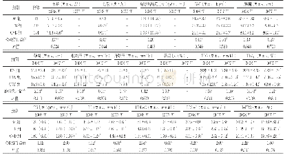 《表3 北京社区糖尿病研究I-FRS高危组中DM组、HTN组和CVD组基线（2008年）及随访结束时（2017年）的临床指标比较》