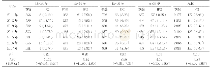 《表4 2011—2017年女性居民IFG率的时间变化趋势分析及其APC[n(%)]》