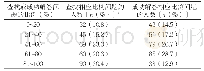 《表3 基层全科医生寻找问题答案和找到答案的比例分布》