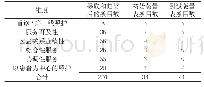 表1 中文版全科医疗核心特征功能患者体验量表条目编制数量情况（个）