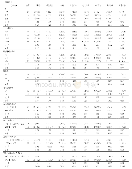 表1 不同特征全科医生沟通技能培训需求内容比较[n(%)]