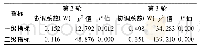 《表1 专家咨询协调系数：基于Delphi法疼痛联络护士核心能力评价指标的构建》