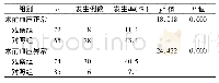 《表1 两组术后过度灌注率发生率比较》