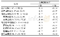 《表2 本组患者心理韧性水平与一般资料、社会支持、应对方式及主观幸福感的相关性分析 (±s)》