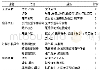 《表1 翻译及回译过程中所得到的中文版CPOT内容》